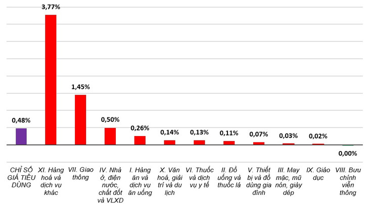 Tốc độ tăng CPI tháng 7/2024 so với tháng trước Tốc độ tăng CPI tháng 7/2024 so với tháng trước