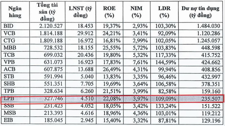 Nguồn: Bản công bố thông tin thoái vốn của VNPost tại LienVietPostBank tháng 3/2023