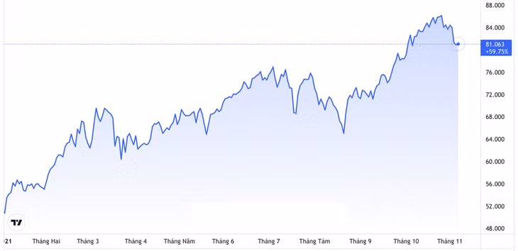 Diễn biến giá dầu Brent giao sau tại thị trường London từ đầu năm đến nay. Đơn vị: USD/thùng - Nguồn: Trading View.