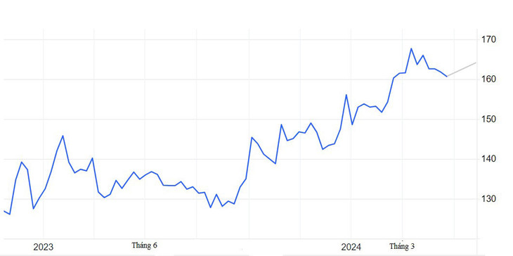 Giá cao su tăng mạnh từ giữa tháng 8/2023 đến nay. Đơn vị tính: US cents/kg, nguồn: tradingeconomics.com Giá cao su tăng mạnh từ giữa tháng 8/2023 đến nay. Đơn vị tính: US cents/kg, nguồn: tradingeconomics.com