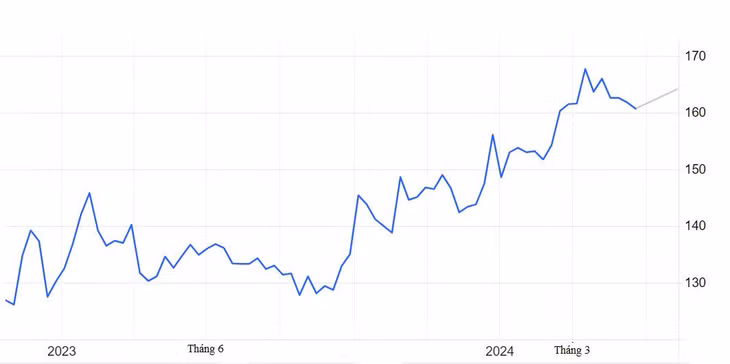 Giá cao su tăng mạnh từ giữa tháng 8/2023 đến nay. Đơn vị tính: US cents/kg, nguồn: tradingeconomics.com