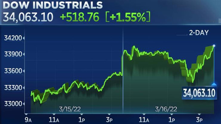 Diễn biến chỉ số Dow Jones trong hai phiên giao dịch ngày 15-16/3 - Nguồn: CNBC. Diễn biến chỉ số Dow Jones trong hai phiên giao dịch ngày 15-16/3 - Nguồn: CNBC.