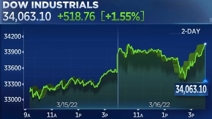 Diễn biến chỉ số Dow Jones trong hai phiên giao dịch ngày 15-16/3 - Nguồn: CNBC.