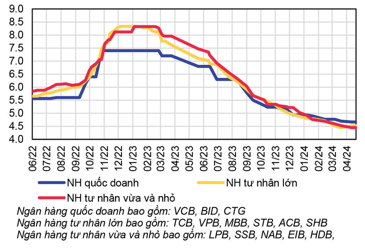 Nguồn: Các NHTM, MBS Research