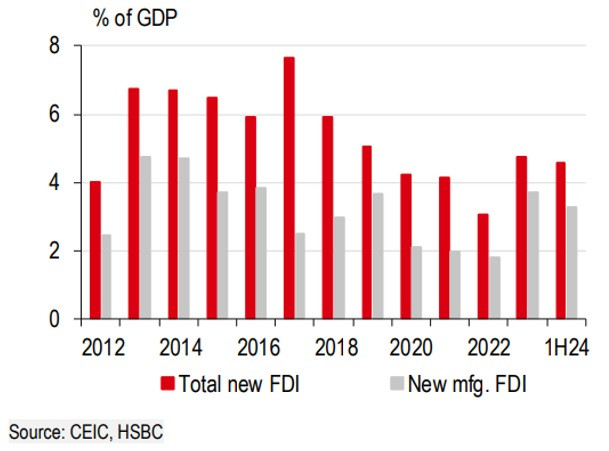 Dòng vốn FDI tiếp tục là một điểm sáng đối với Việt Nam Dòng vốn FDI tiếp tục là một điểm sáng đối với Việt Nam