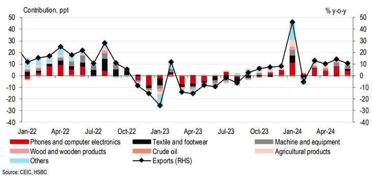 Phục hồi xuất khẩu của Việt Nam vẫn chủ yếu ở mảng điện tử nhưng đã bắt đầu lan rộng Phục hồi xuất khẩu của Việt Nam vẫn chủ yếu ở mảng điện tử nhưng đã bắt đầu lan rộng
