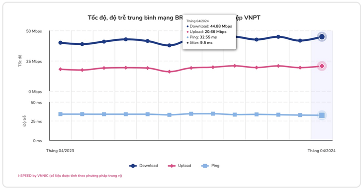 Ảnh chụp màn hình công bố của VNNIC - VNPT là nhà mạng có chất lượng Internet băng rộng di động tốt nhất tháng 4/2024