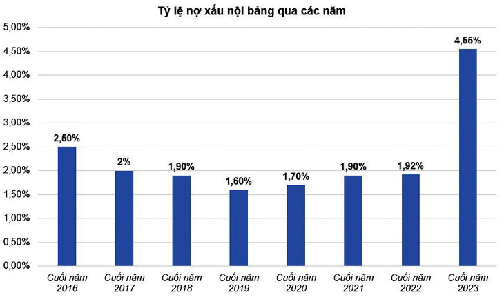 Các ngân hàng sẽ tăng cường trích lập dự phòng và xử lý nợ xấu để đưa tỷ lệ nợ xấu giảm nhẹ so với cả năm 2023
