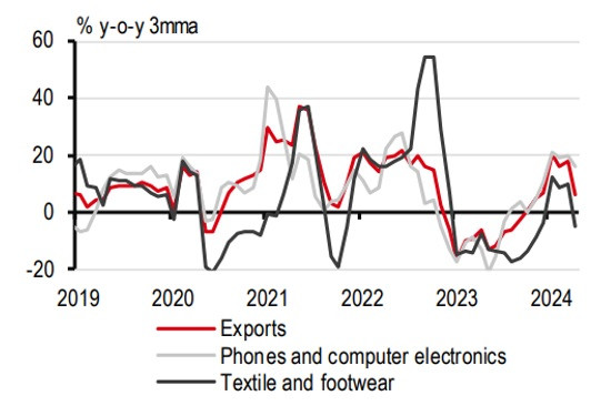 Tình hình xuất khẩu của nhóm hàng công nghệ và dệt may/da giày diễn ra khác nhau. Nguồn: HSBC