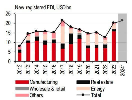 FDI đều đặn tiếp tục chảy vào Việt Nam. Nguồn: HSBC
