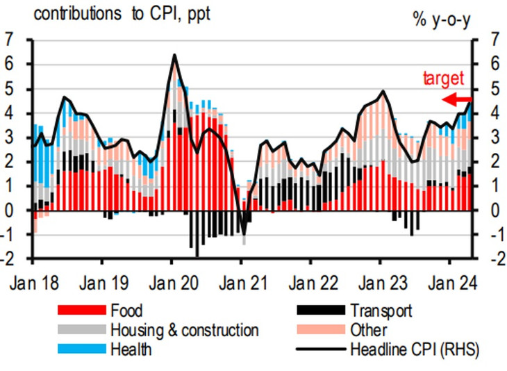 Lạm phát đã tăng lên gần chạm đến trần 4,5% của NHNN. Nguồn: HSBC