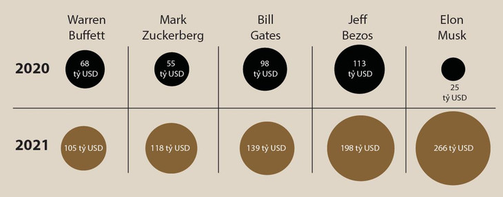 Khối tài sản của các tỷ phú giàu nhất thế giới trong năm 2020 và 2021
