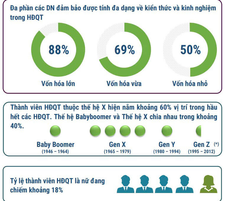 Đo lường tính đa dạng trong cơ cấu HĐQT doanh nghiệp niêm yết - Nguồn: Báo cáo đánh giá quản trị công ty niêm yết năm 2024 (khảo sát trên 500 doanh nghiệp) Đo lường tính đa dạng trong cơ cấu HĐQT doanh nghiệp niêm yết - Nguồn: Báo cáo đánh giá quản trị công ty niêm yết năm 2024 (khảo sát trên 500 doanh nghiệp)