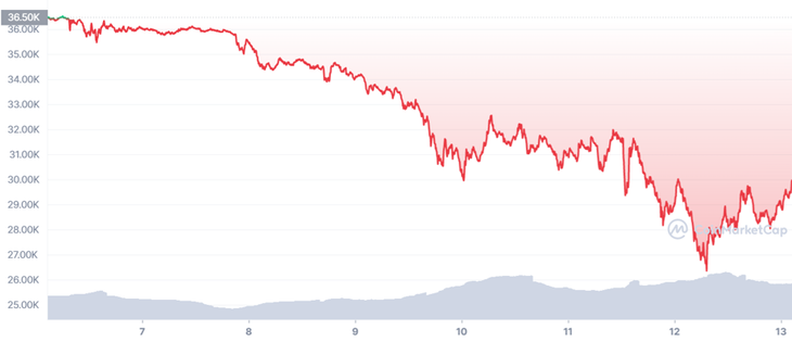 Diễn biến giá Bitcoin 7 ngày qua - Nguồn: Coinmarketcap Diễn biến giá Bitcoin 7 ngày qua - Nguồn: Coinmarketcap