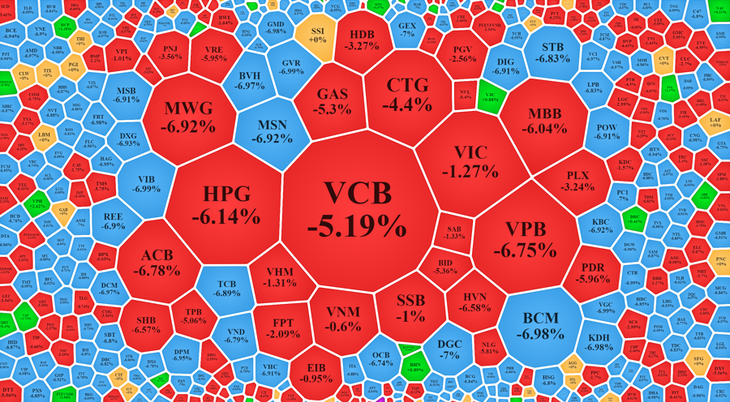 Thị trường giảm toàn diện hôm nay.