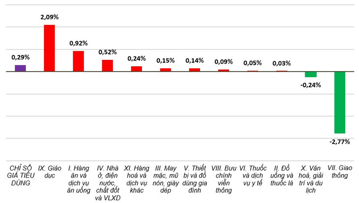 Tốc độ tăng/giảm CPI tháng 9/2024 so với tháng trước