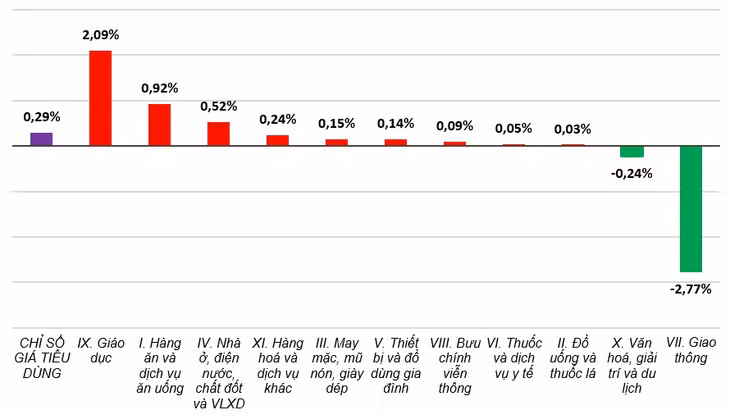 Tốc độ tăng/giảm CPI tháng 9/2024 so với tháng trước