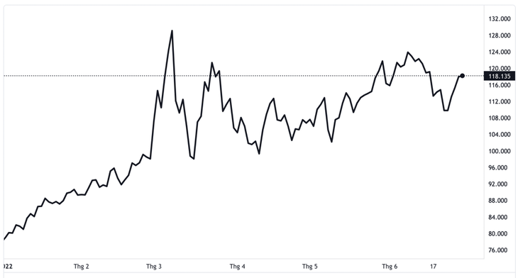 Diễn biến giá dầu thô Brent giao sau tại thị trường London từ đầu năm đến nay. Đơn vị: USD/thùng - Nguồn: TradingView.