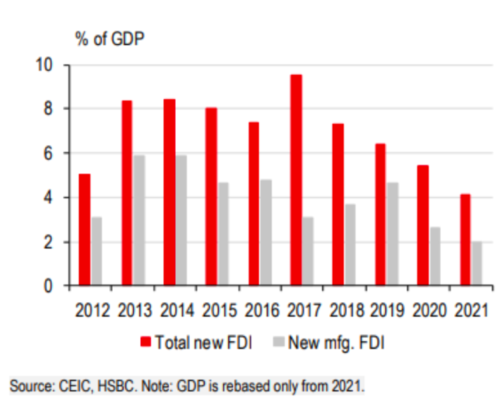 FDI vào Việt Nam luôn cao trong một thập niên qua