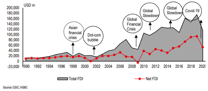 Tổng FDI và FDI ròng vào ASEAN đã tăng đáng kể từ cuộc khủng hoảng tài chính toàn cầu