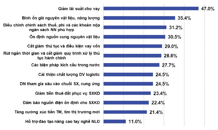 Đề xuất, kiến nghị, mong muốn của doanh nghiệp hỗ trợ cho hoạt động sản xuất kinh doanh Nguồn: Kết quả khảo sát khó khăn, vướng mắc và kiến nghị của doanh nghiệp do Bộ Kế hoạch và Đầu tư thực hiện quý II/2024