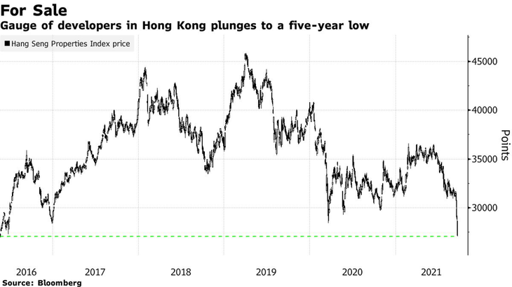 Chỉ số giá cổ phiếu bất động sản trên thị trường chứng khoán Hồng Kông giảm xuống mức thấp nhất 5 năm trong phiên ngày 20/9.