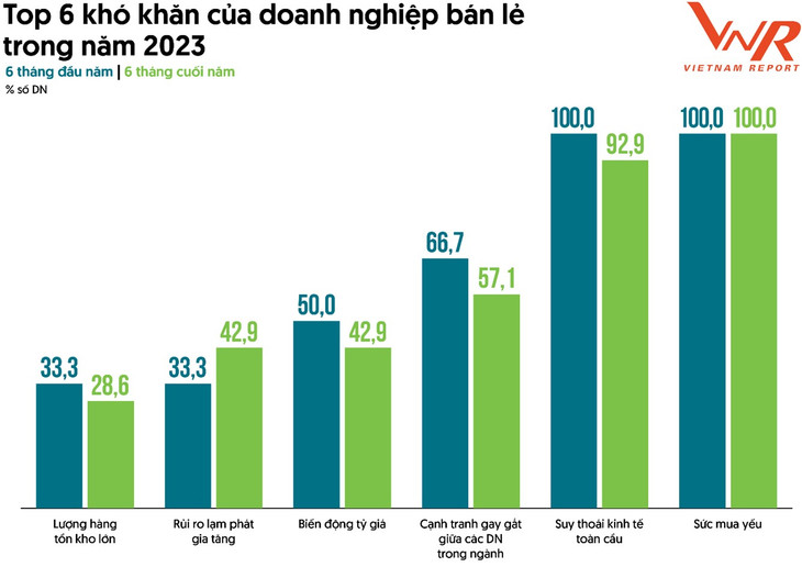 Top 6 khó khăn của doanh nghiệp bán lẻ trong năm 2023. Nguồn: Vietnam Report, Khảo sát doanh nghiệp bán lẻ, tháng 8/2023