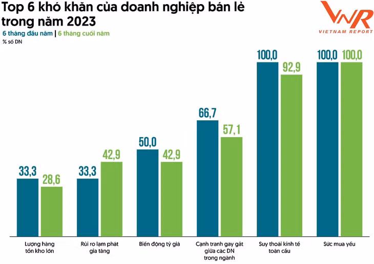 Top 6 khó khăn của doanh nghiệp bán lẻ trong năm 2023. Nguồn: Vietnam Report, Khảo sát doanh nghiệp bán lẻ, tháng 8/2023