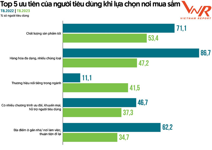 Top 5 ưu tiên của người tiêu dùng khi lựa chọn nơi mua sắm. Nguồn: Vietnam Report, Khảo sát người tiêu dùng ngành bán lẻ, tháng 8/2023