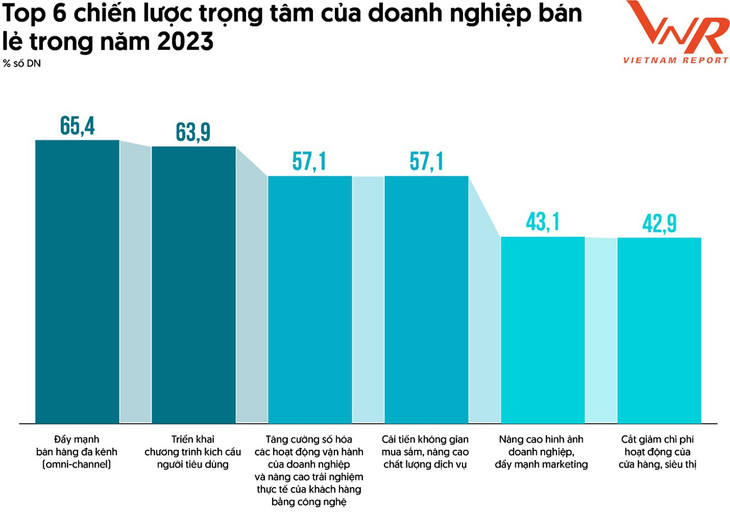 Top 6 chiến lược trọng tâm của doanh nghiệp bán lẻ trong năm 2023. Nguồn: Vietnam Report, Khảo sát doanh nghiệp bán lẻ, tháng 8/2023