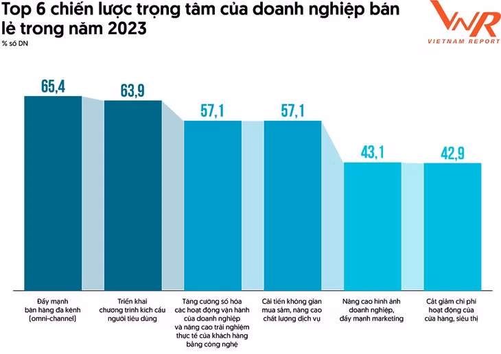 Top 6 chiến lược trọng tâm của doanh nghiệp bán lẻ trong năm 2023. Nguồn: Vietnam Report, Khảo sát doanh nghiệp bán lẻ, tháng 8/2023