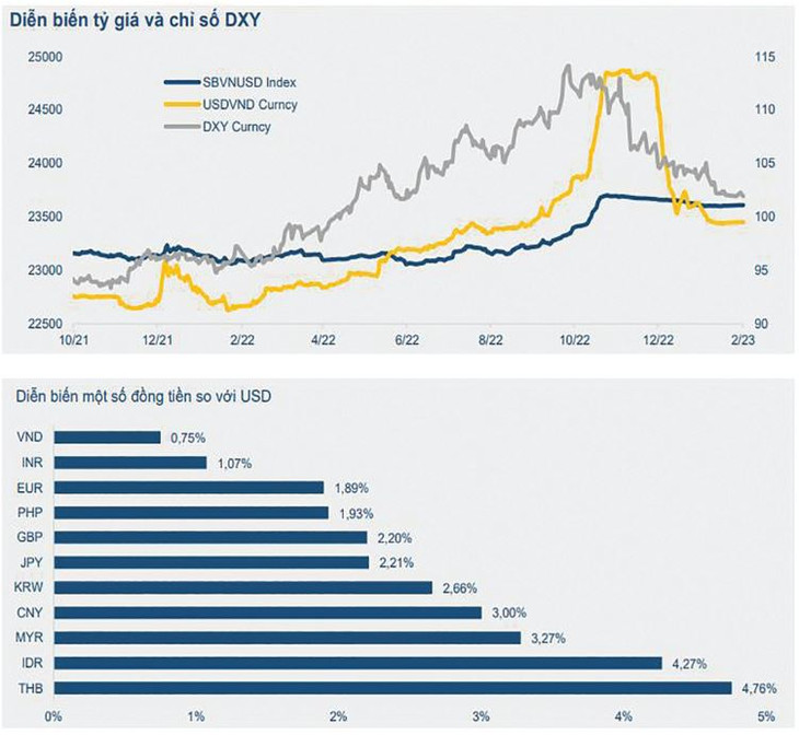 Nguồn: Báo cáo vĩ mô tháng 1/2023, Bộ phận phân tích và tư vấn đầu tư thuộc Công ty CP Chứng khoán Bảo Việt