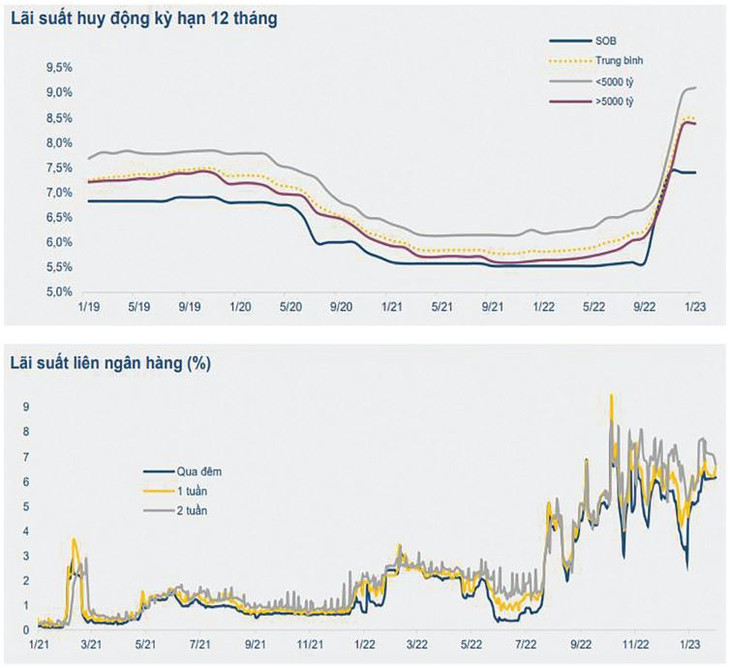 Nguồn: Báo cáo vĩ mô tháng 1/2023, Bộ phận phân tích và tư vấn đầu tư thuộc Công ty CP Chứng khoán Bảo Việt