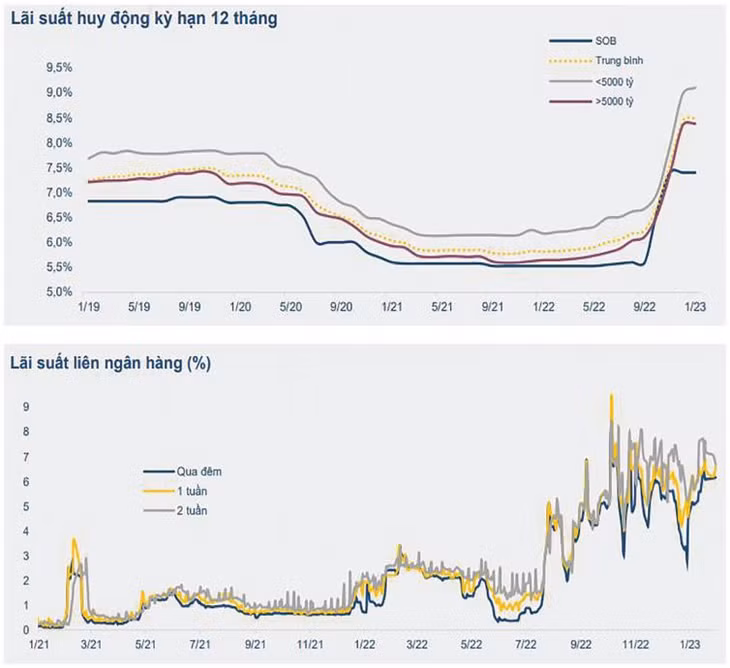 Nguồn: Báo cáo vĩ mô tháng 1/2023, Bộ phận phân tích và tư vấn đầu tư thuộc Công ty CP Chứng khoán Bảo Việt