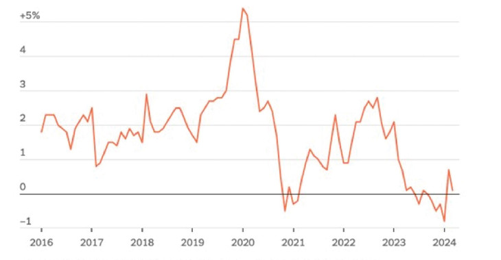 Diễn biến chỉ số giá tiêu dùng của Trung Quốc qua các năm. Nguồn: Tổng cục Thống kê quốc gia Trung Quốc