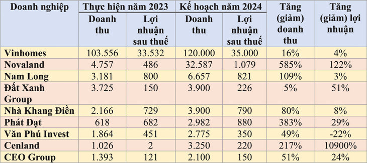 Kết quả kinh doanh năm 2023 và kế hoạch năm 2024 của một số doanh nghiệp bất động sản. Nguồn: Báo cáo tài chính và tài liệu đại hội đồng cổ đông doanh nghiệp, đơn vị tính: tỷ đồng