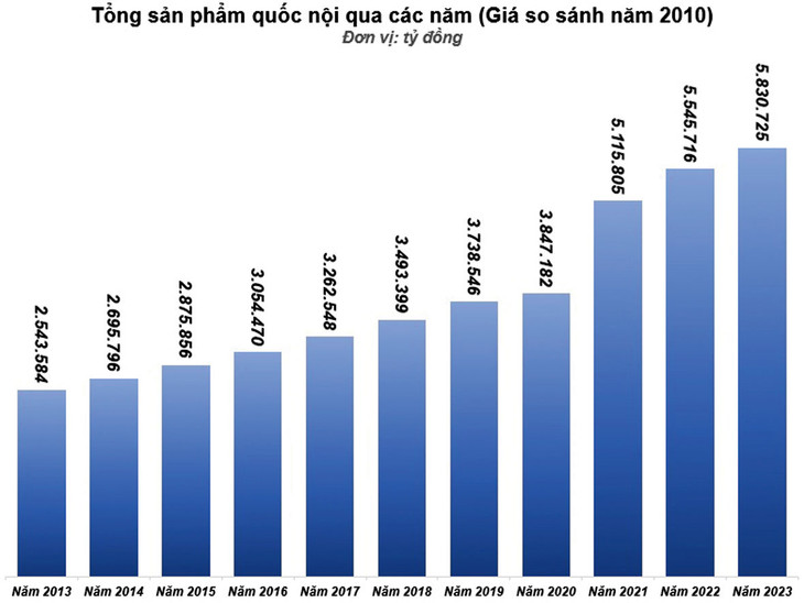 Nguồn: Tổng cục Thống kê