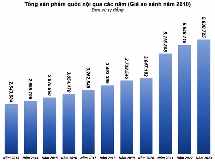 Nguồn: Tổng cục Thống kê
