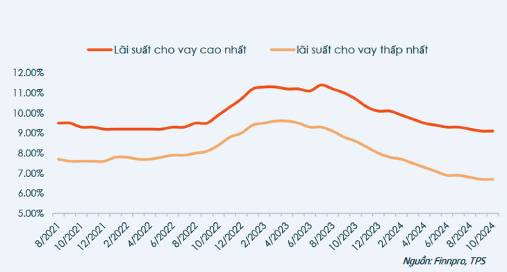Lãi suất cho vay từ tháng 8/2021 đến tháng 10/2024