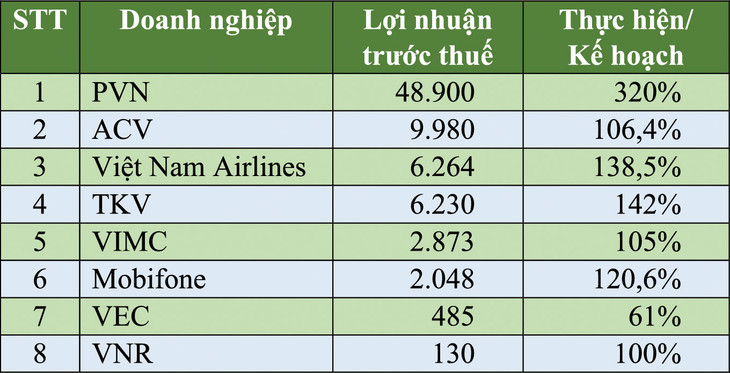 Hiệu quả hoạt động của một số DNNN năm 2024 - (Nguồn: Thông tin từ Website của VIMC, Ủy ban Quản lý vốn Nhà nước. Đơn vị tính: tỷ đồng)
