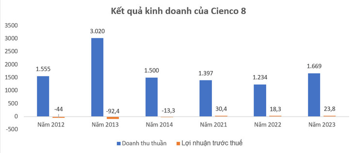Nguồn: Báo cáo tài chính hợp nhất của Cienco 8. Đơn vị tính: tỷ đồng