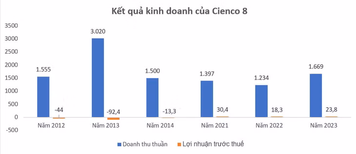 Nguồn: Báo cáo tài chính hợp nhất của Cienco 8. Đơn vị tính: tỷ đồng