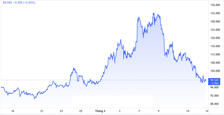 Diễn biến giá dầu Brent giao sau tại thị trường London trong 1 tháng trở lại đây. Đơn vị: USD/thùng - Nguồn: TradingView.