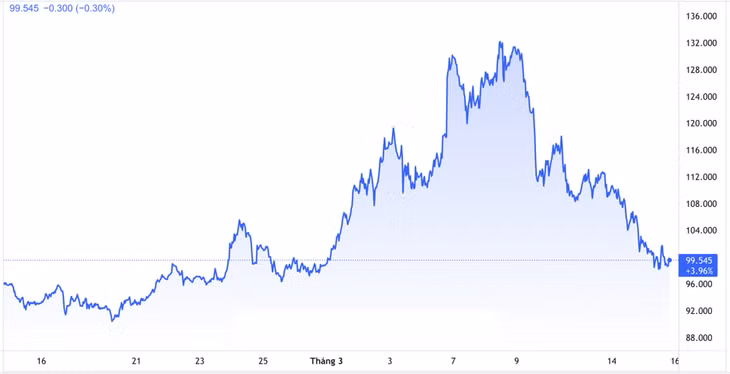 Diễn biến giá dầu Brent giao sau tại thị trường London trong 1 tháng trở lại đây. Đơn vị: USD/thùng - Nguồn: TradingView.