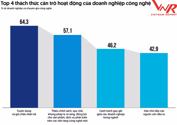 Nguồn: Vietnam Report, Khảo sát doanh nghiệp và chuyên gia công nghệ tại Việt Nam, tháng 6/2023