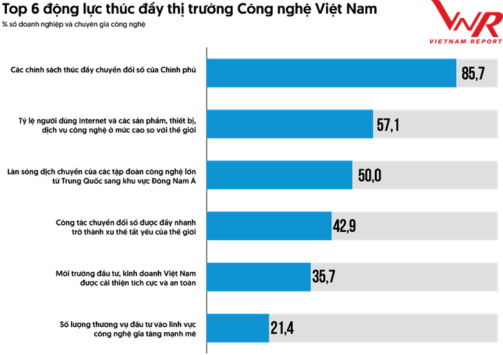 Nguồn: Vietnam Report, Khảo sát doanh nghiệp và chuyên gia công nghệ tại Việt Nam, tháng 6/2023