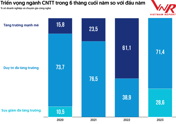 Nguồn: Vietnam Report, Khảo sát doanh nghiệp và chuyên gia công nghệ tại Việt Nam, tháng 6 các năm 2020-2023