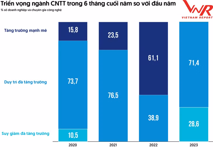 Nguồn: Vietnam Report, Khảo sát doanh nghiệp và chuyên gia công nghệ tại Việt Nam, tháng 6 các năm 2020-2023