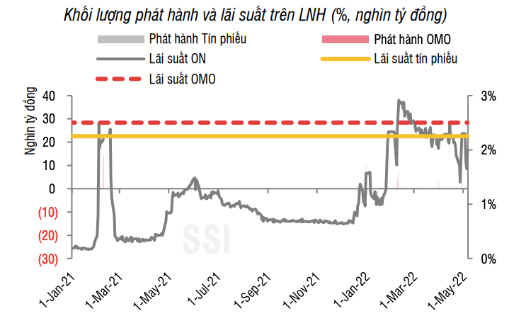 Lãi suất liên ngân hàng kỳ hạn qua đêm tụt xuống dưới mốc 2%/năm