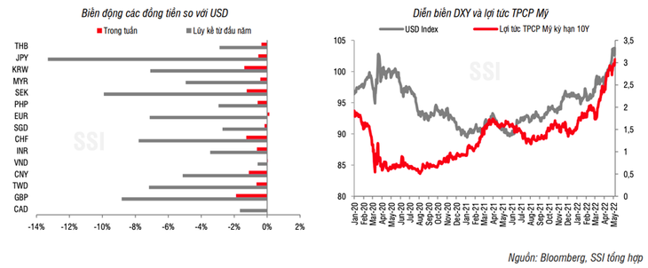 Tỷ giá USD/VND có xu hướng giảm trong tuần qua